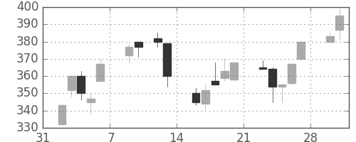 ＤＯＷＡの日足チャート(1998年2月)
