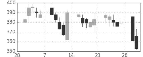 ＤＯＷＡの日足チャート(1998年3月)