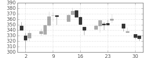 ＤＯＷＡの日足チャート(1998年4月)