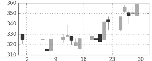 ＤＯＷＡの日足チャート(1998年5月)