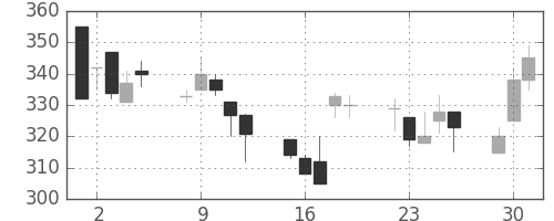 ＤＯＷＡの日足チャート(1998年6月)