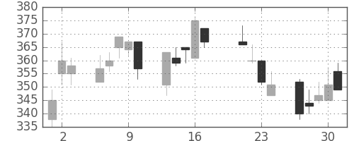 ＤＯＷＡの日足チャート(1998年7月)