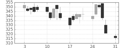 ＤＯＷＡの日足チャート(1998年8月)