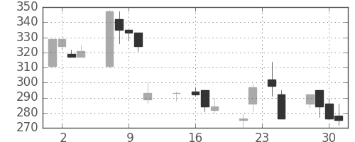 ＤＯＷＡの日足チャート(1998年9月)