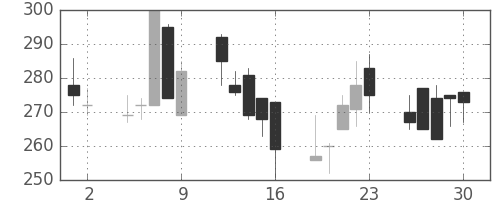 ＤＯＷＡの日足チャート(1998年10月)