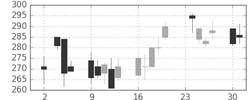 ＤＯＷＡの日足チャート(1998年11月)