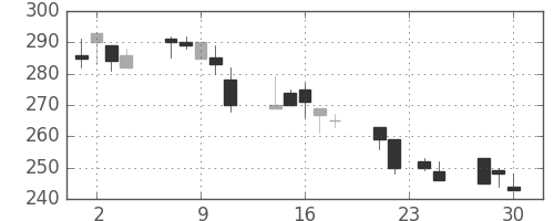 ＤＯＷＡの日足チャート(1998年12月)