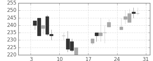 ＤＯＷＡの日足チャート(1999年1月)