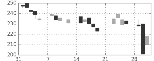 ＤＯＷＡの日足チャート(1999年2月)