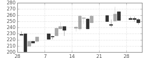 ＤＯＷＡの日足チャート(1999年3月)