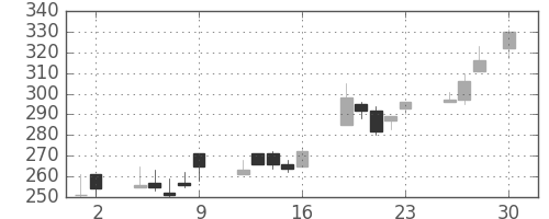 ＤＯＷＡの日足チャート(1999年4月)