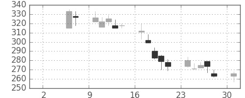 ＤＯＷＡの日足チャート(1999年5月)