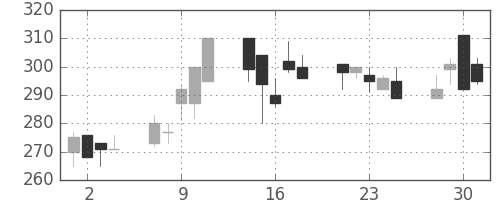 ＤＯＷＡの日足チャート(1999年6月)