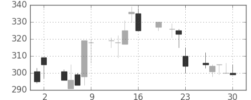 ＤＯＷＡの日足チャート(1999年7月)