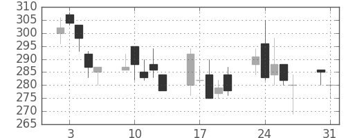 ＤＯＷＡの日足チャート(1999年8月)
