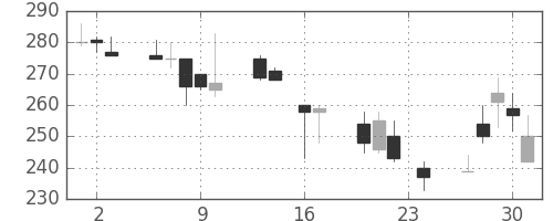 ＤＯＷＡの日足チャート(1999年9月)
