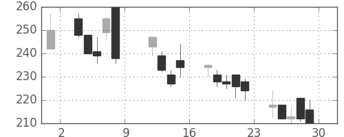 ＤＯＷＡの日足チャート(1999年10月)