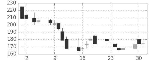 ＤＯＷＡの日足チャート(1999年11月)