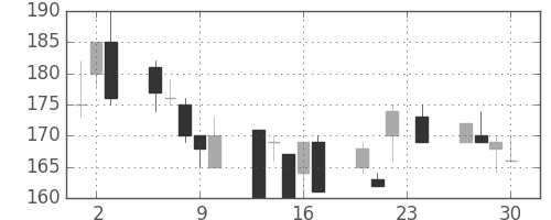 ＤＯＷＡの日足チャート(1999年12月)