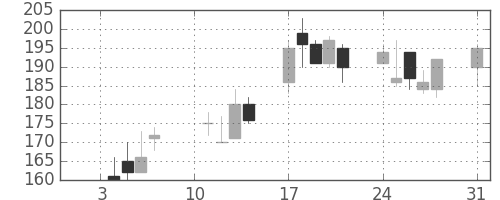 ＤＯＷＡの日足チャート(2000年1月)