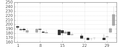 ＤＯＷＡの日足チャート(2000年2月)