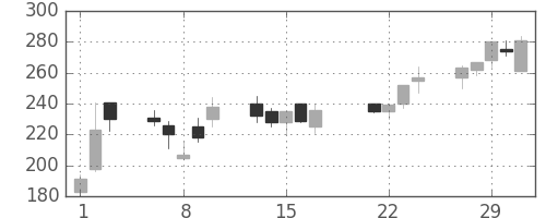 ＤＯＷＡの日足チャート(2000年3月)