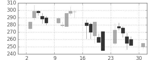 ＤＯＷＡの日足チャート(2000年4月)