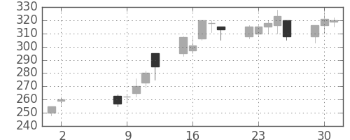 ＤＯＷＡの日足チャート(2000年5月)