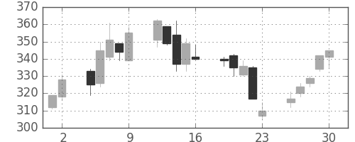 ＤＯＷＡの日足チャート(2000年6月)