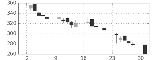 ＤＯＷＡの日足チャート(2000年7月)