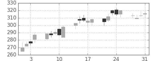 ＤＯＷＡの日足チャート(2000年8月)