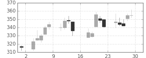 ＤＯＷＡの日足チャート(2000年9月)
