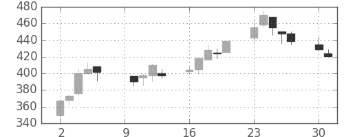 ＤＯＷＡの日足チャート(2000年10月)