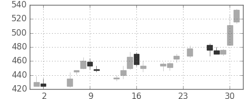 ＤＯＷＡの日足チャート(2000年11月)