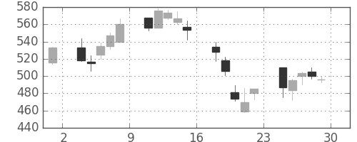 ＤＯＷＡの日足チャート(2000年12月)