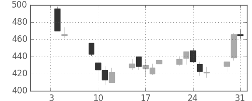 ＤＯＷＡの日足チャート(2001年1月)