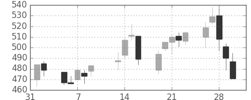 ＤＯＷＡの日足チャート(2001年2月)