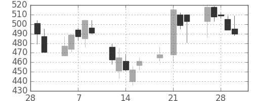 ＤＯＷＡの日足チャート(2001年3月)
