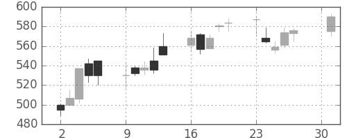 ＤＯＷＡの日足チャート(2001年4月)
