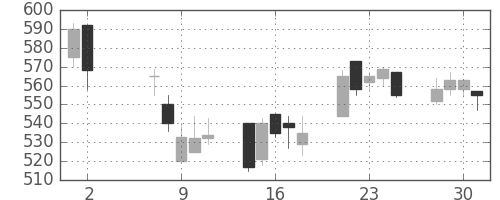 ＤＯＷＡの日足チャート(2001年5月)