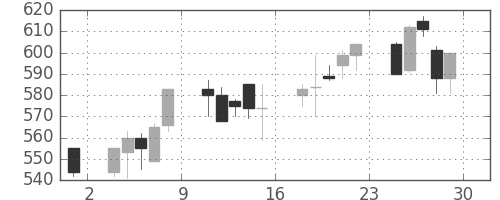 ＤＯＷＡの日足チャート(2001年6月)