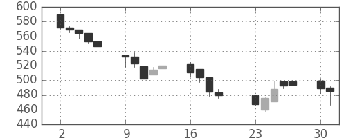 ＤＯＷＡの日足チャート(2001年7月)