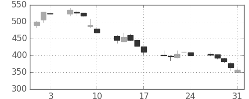 ＤＯＷＡの日足チャート(2001年8月)