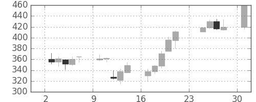 ＤＯＷＡの日足チャート(2001年9月)