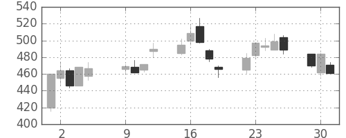 ＤＯＷＡの日足チャート(2001年10月)