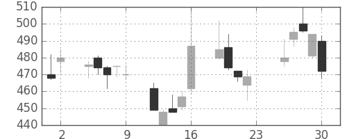 ＤＯＷＡの日足チャート(2001年11月)