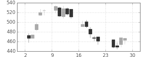 ＤＯＷＡの日足チャート(2001年12月)