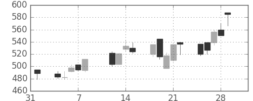 ＤＯＷＡの日足チャート(2002年2月)