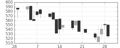 ＤＯＷＡの日足チャート(2002年3月)