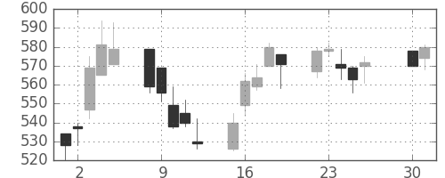 ＤＯＷＡの日足チャート(2002年4月)
